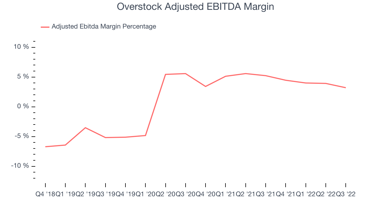 Overstock Adjusted EBITDA Margin
