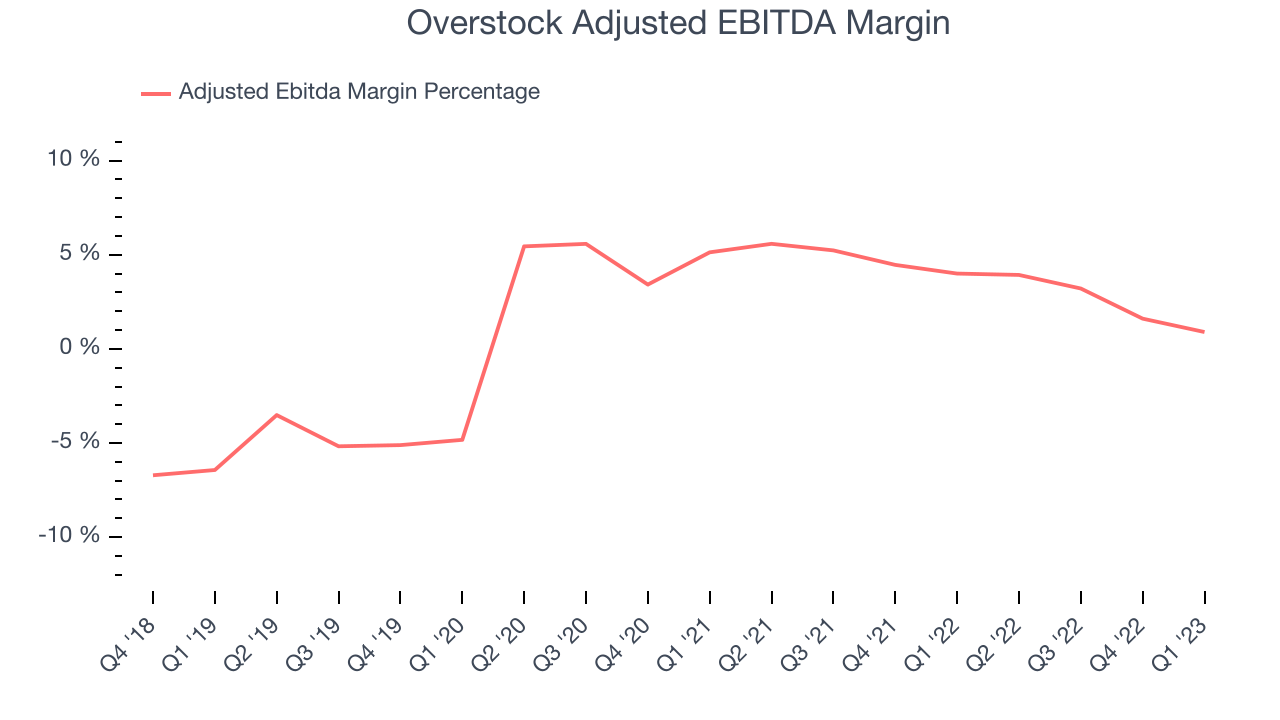 Overstock Adjusted EBITDA Margin