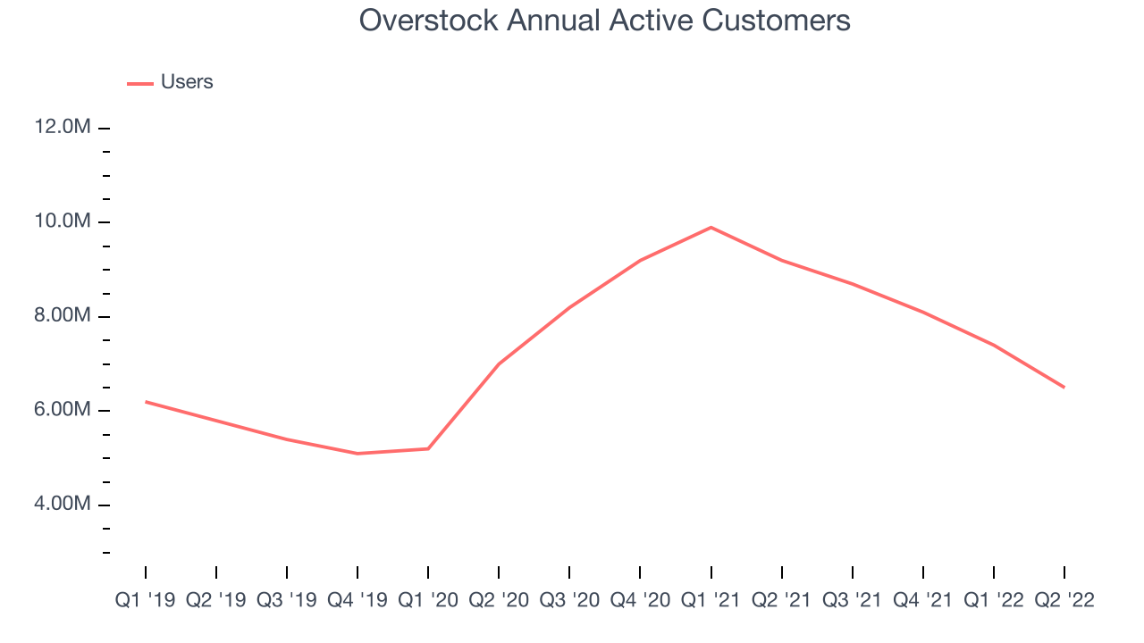 Overstock Annual Active Customers