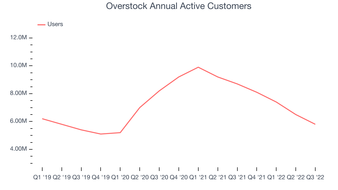 Overstock Annual Active Customers