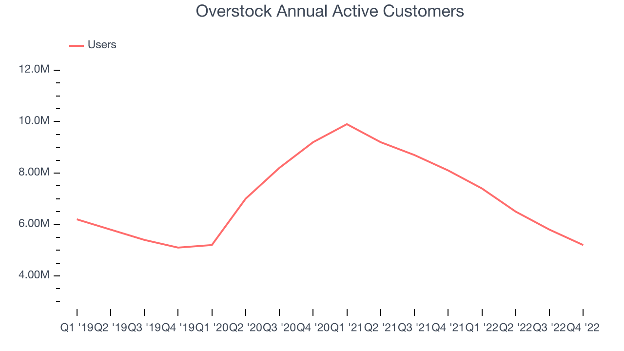 Overstock Annual Active Customers