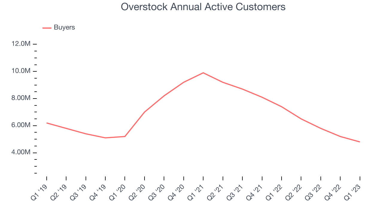 Overstock Annual Active Customers