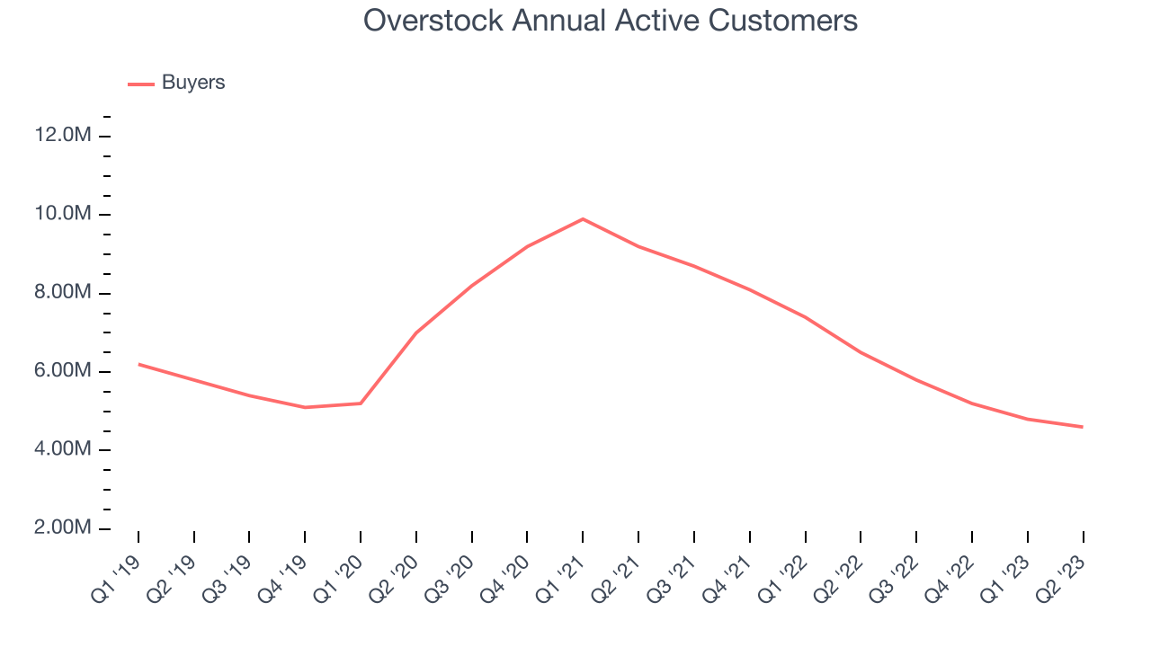 Overstock Annual Active Customers