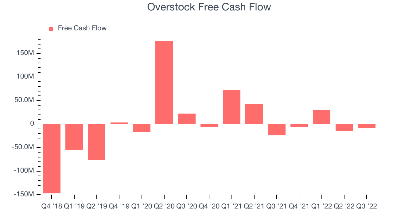 Overstock Free Cash Flow