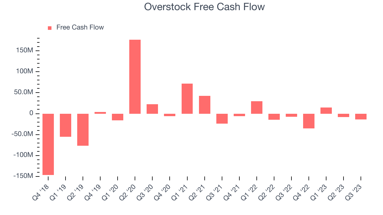 Overstock Free Cash Flow