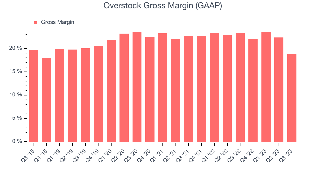 Overstock Gross Margin (GAAP)