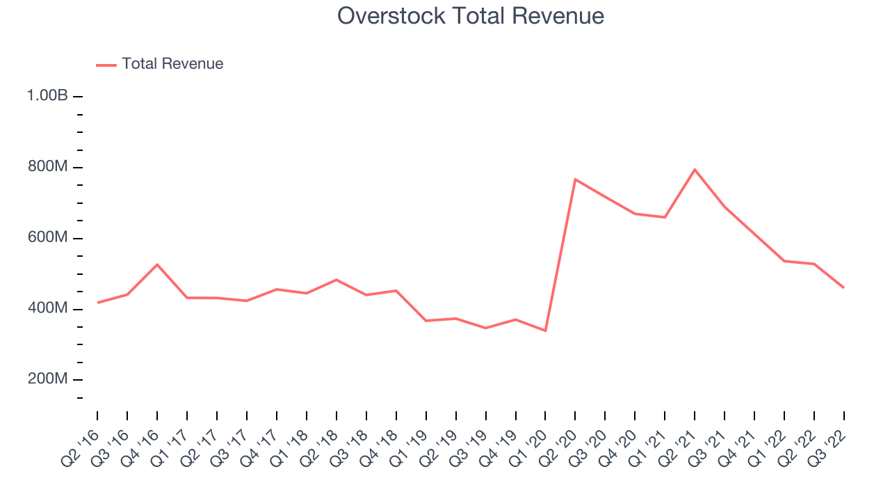 Overstock Total Revenue