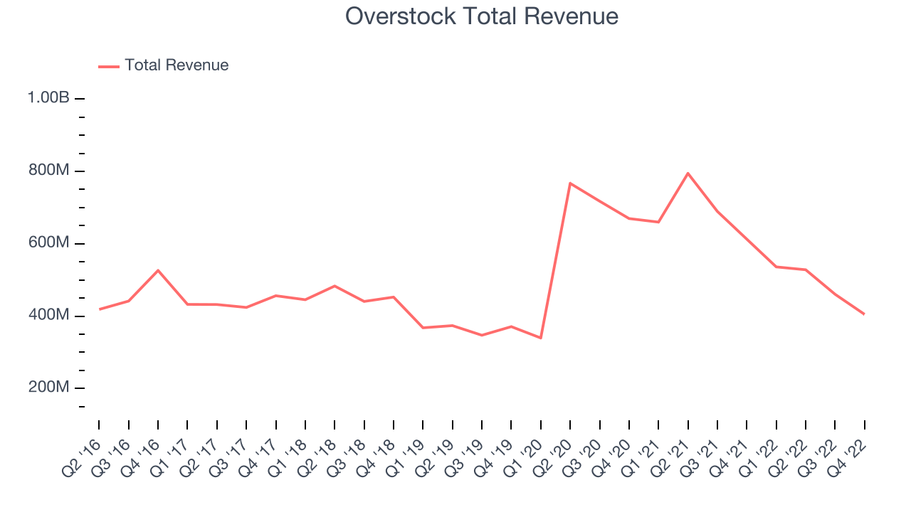 Overstock Total Revenue