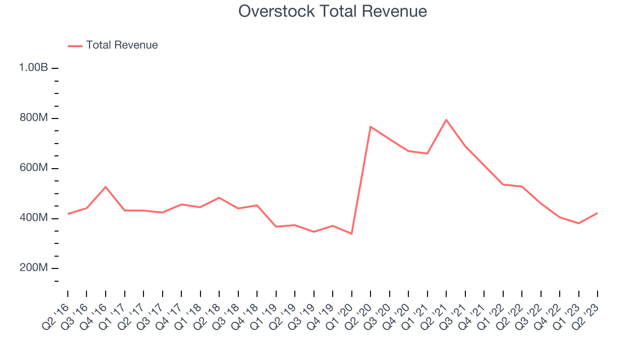 Overstock Total Revenue