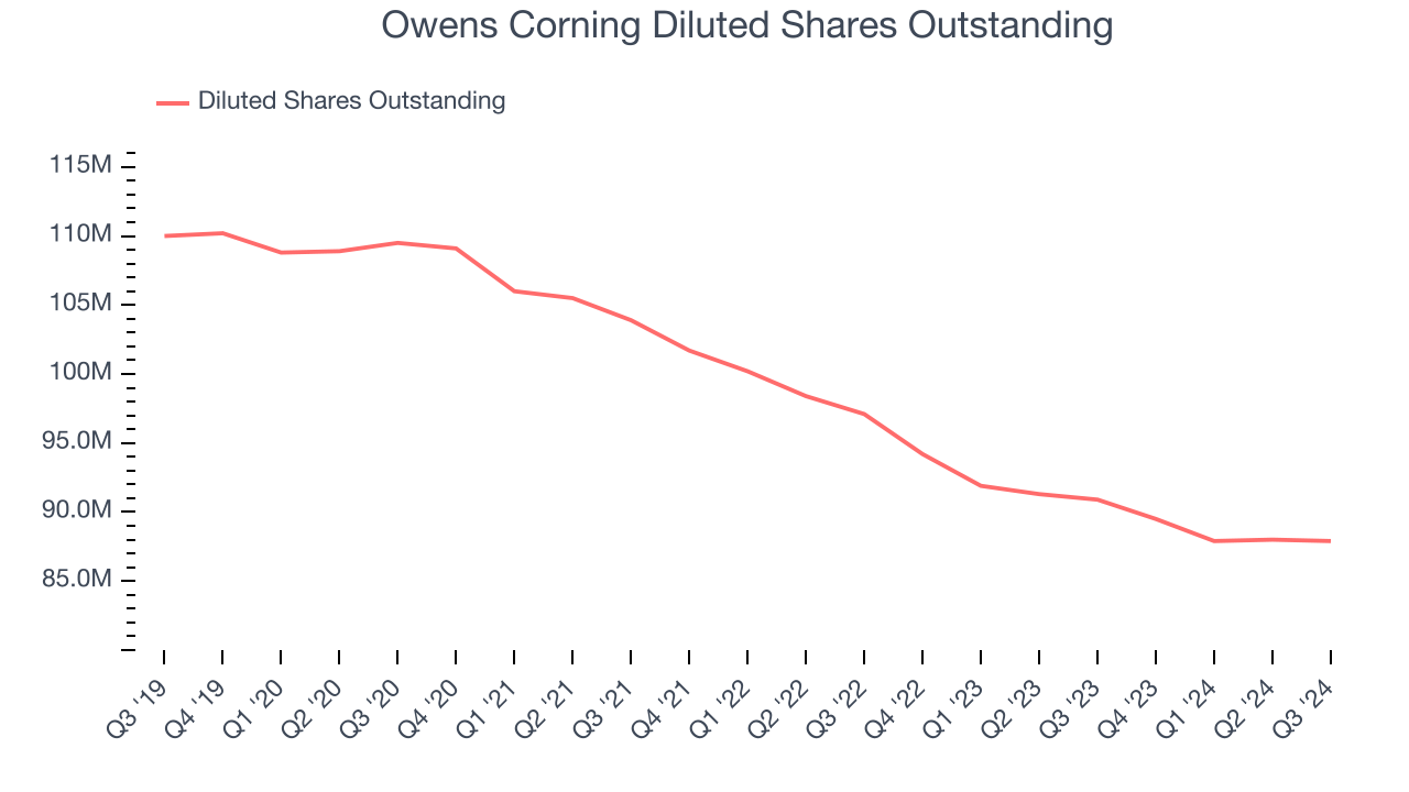 Owens Corning Diluted Shares Outstanding