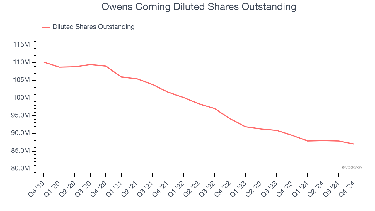 Owens Corning Diluted Shares Outstanding