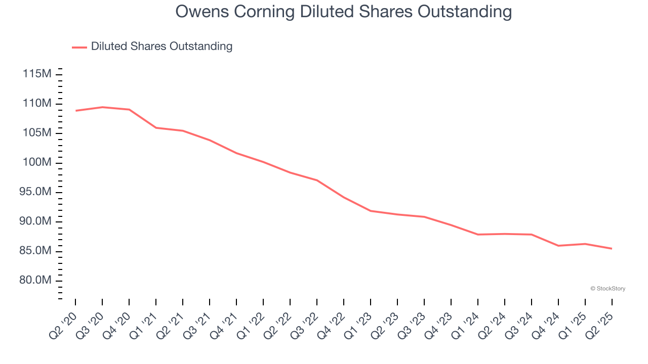 Owens Corning Diluted Shares Outstanding