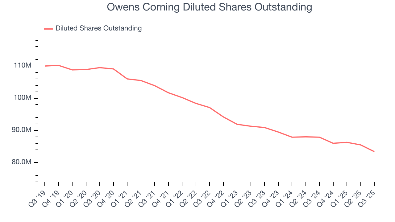 Owens Corning Diluted Shares Outstanding
