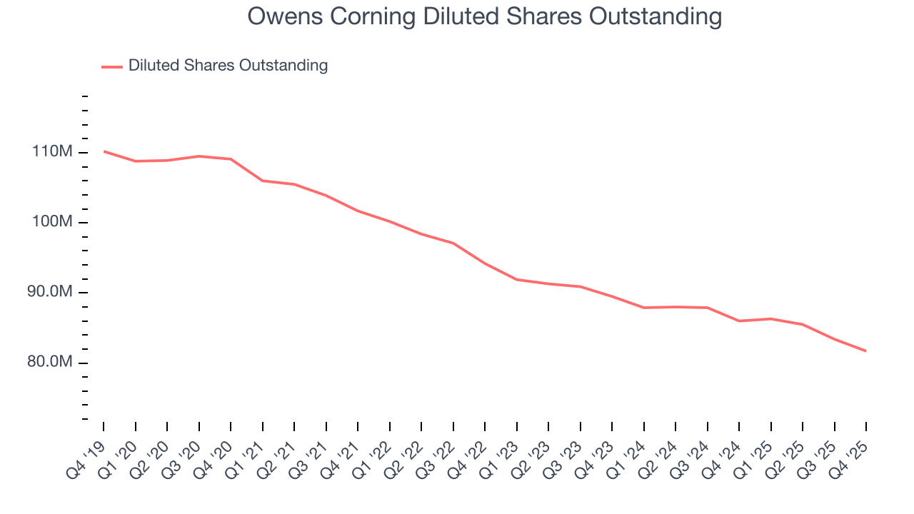 Owens Corning Diluted Shares Outstanding