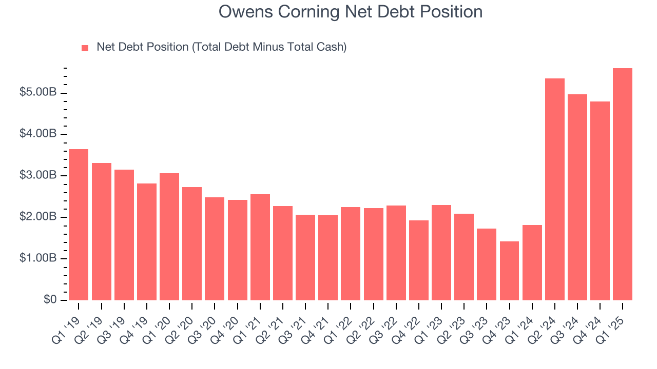 Owens Corning Net Debt Position