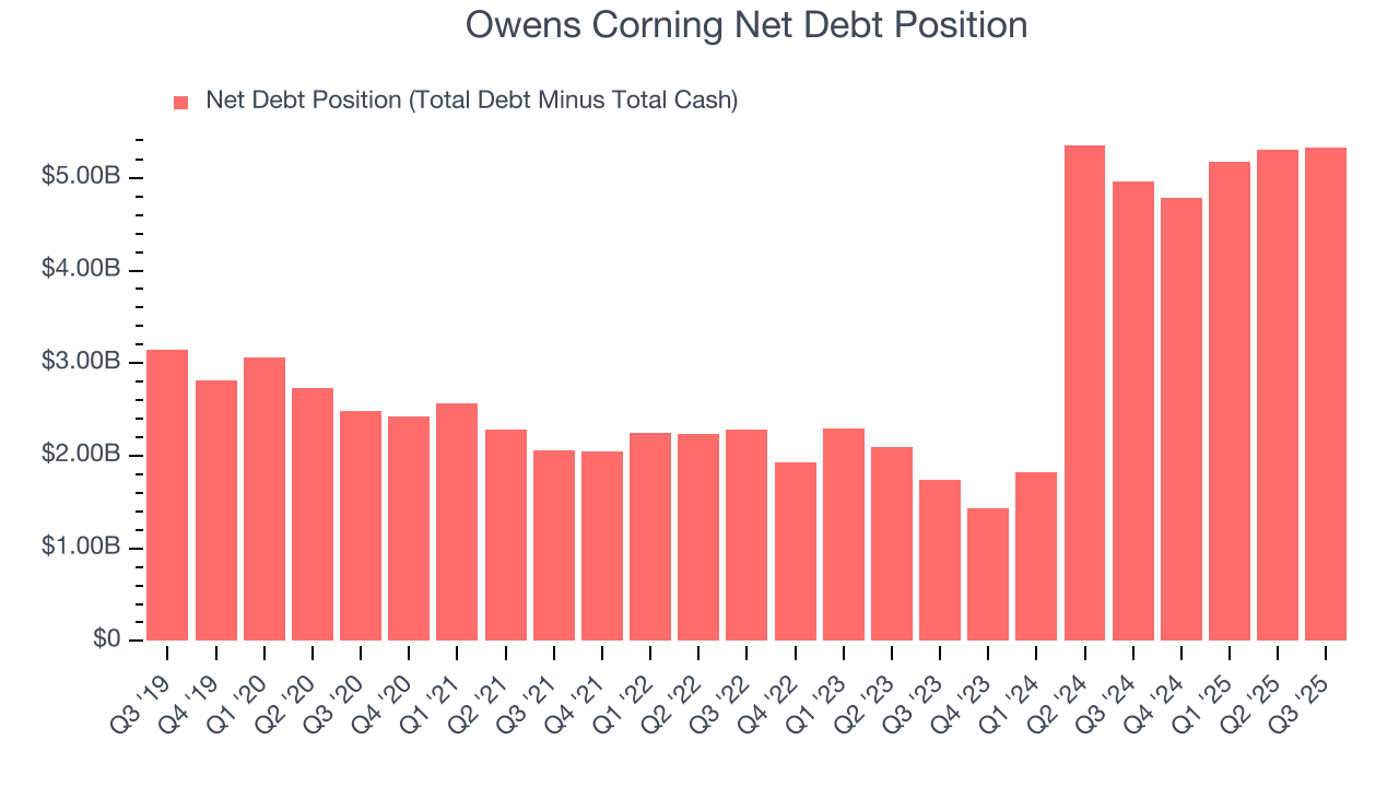 Owens Corning Net Debt Position