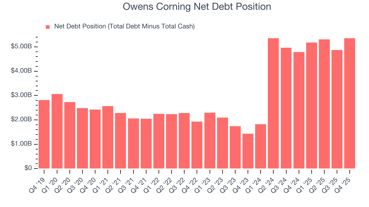 Owens Corning Net Debt Position