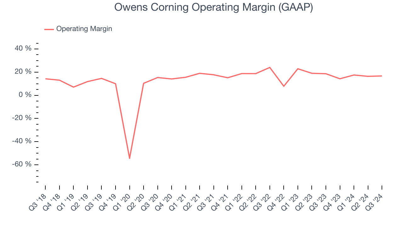 Owens Corning Operating Margin (GAAP)