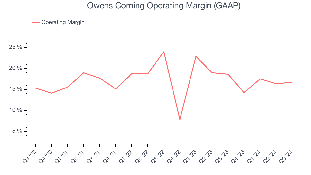 Owens Corning Operating Margin (GAAP)