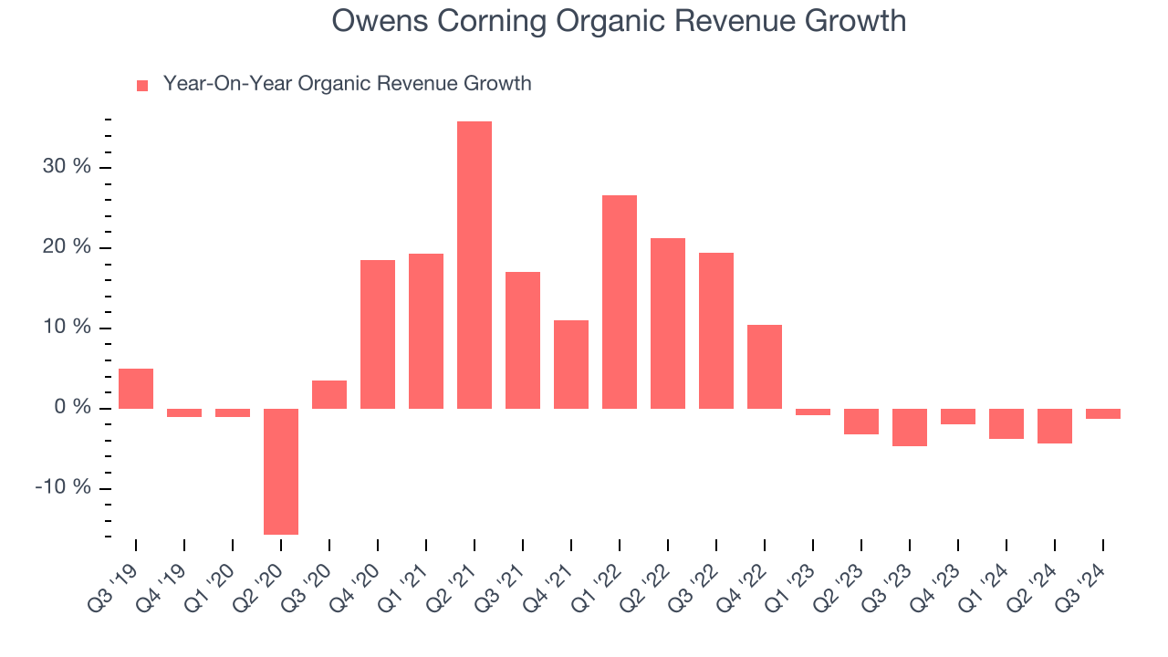 Owens Corning Organic Revenue Growth