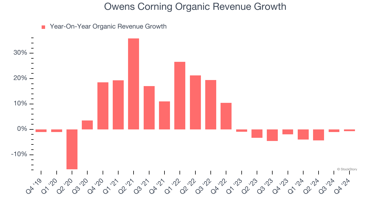 Owens Corning Organic Revenue Growth