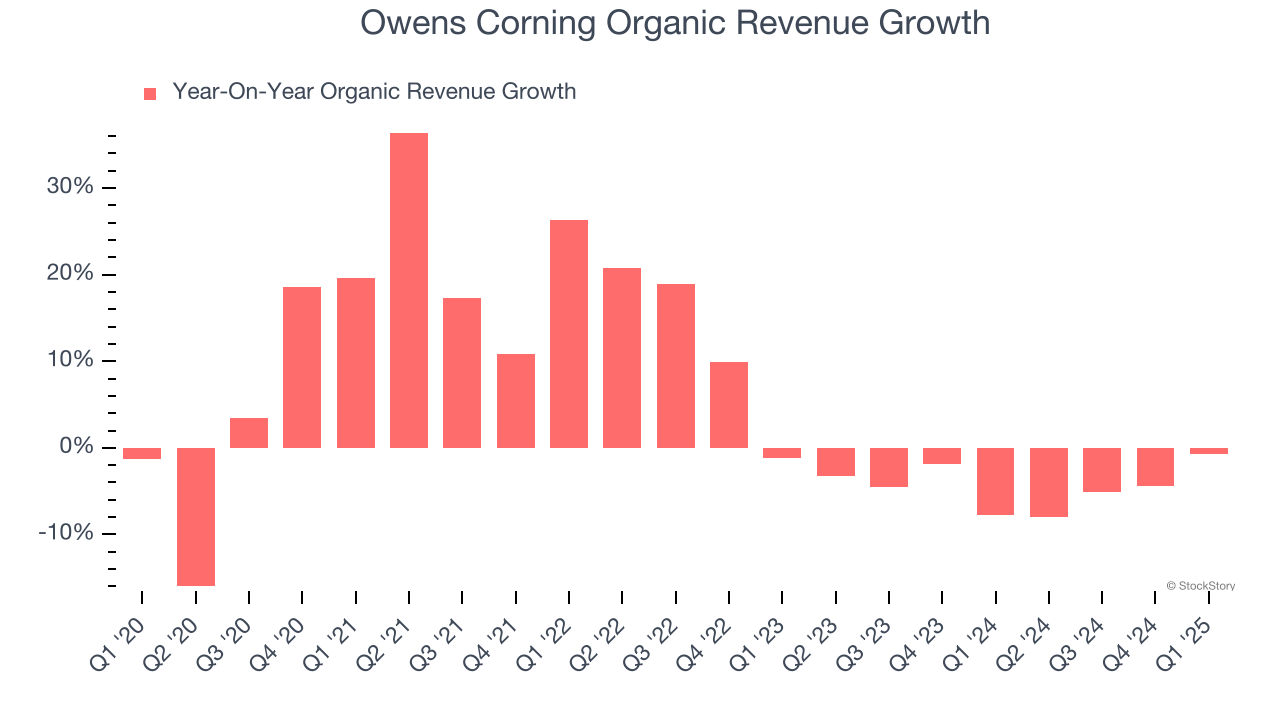 Owens Corning Organic Revenue Growth