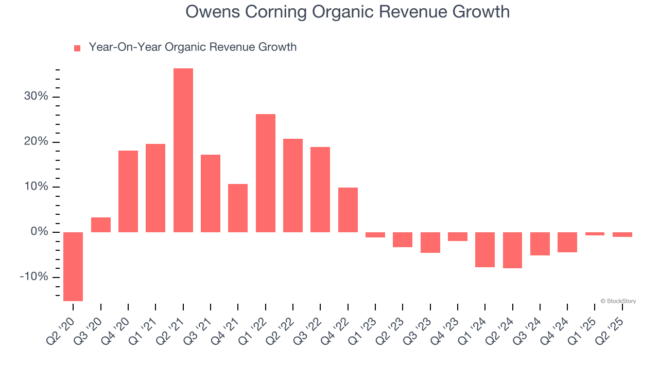 Owens Corning Organic Revenue Growth