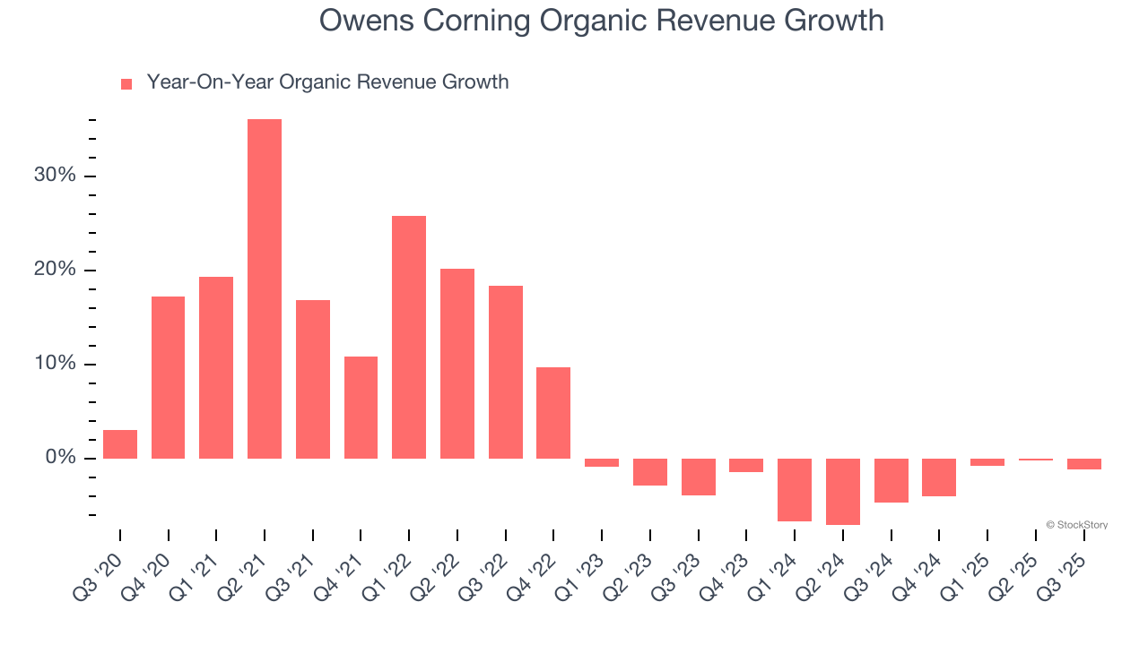 Owens Corning Organic Revenue Growth
