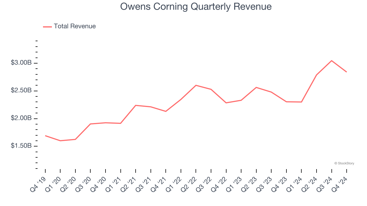 Owens Corning Quarterly Revenue