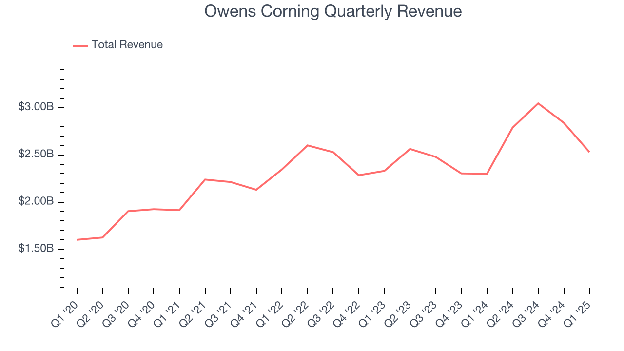 Owens Corning Quarterly Revenue