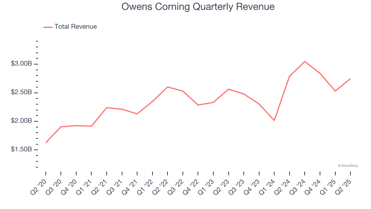 Owens Corning Quarterly Revenue