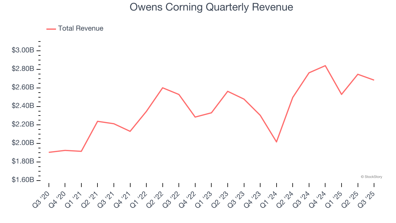Owens Corning Quarterly Revenue