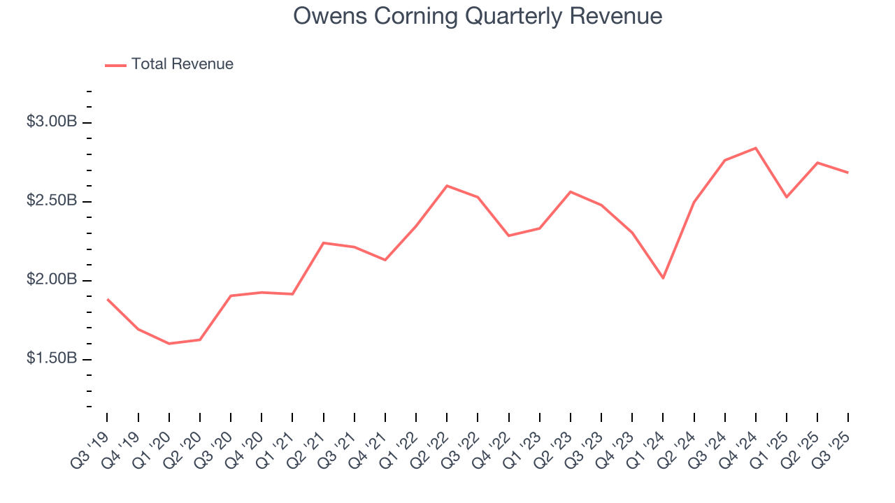 Owens Corning Quarterly Revenue