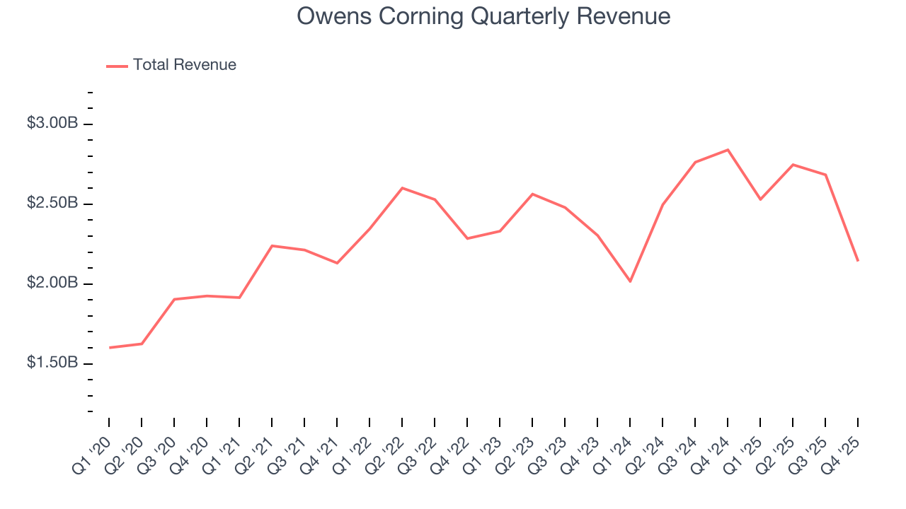 Owens Corning Quarterly Revenue