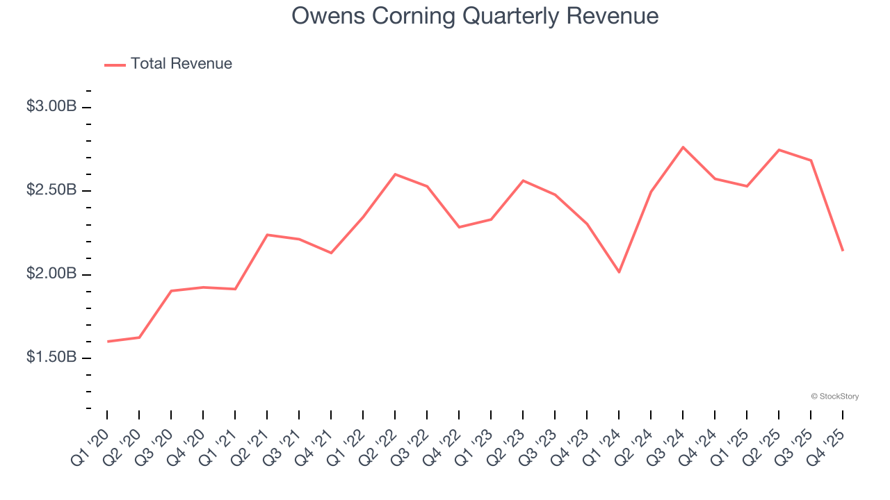 Owens Corning Quarterly Revenue