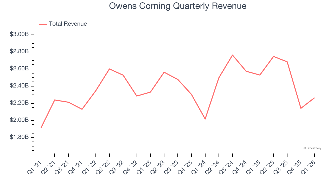 Owens Corning Quarterly Revenue