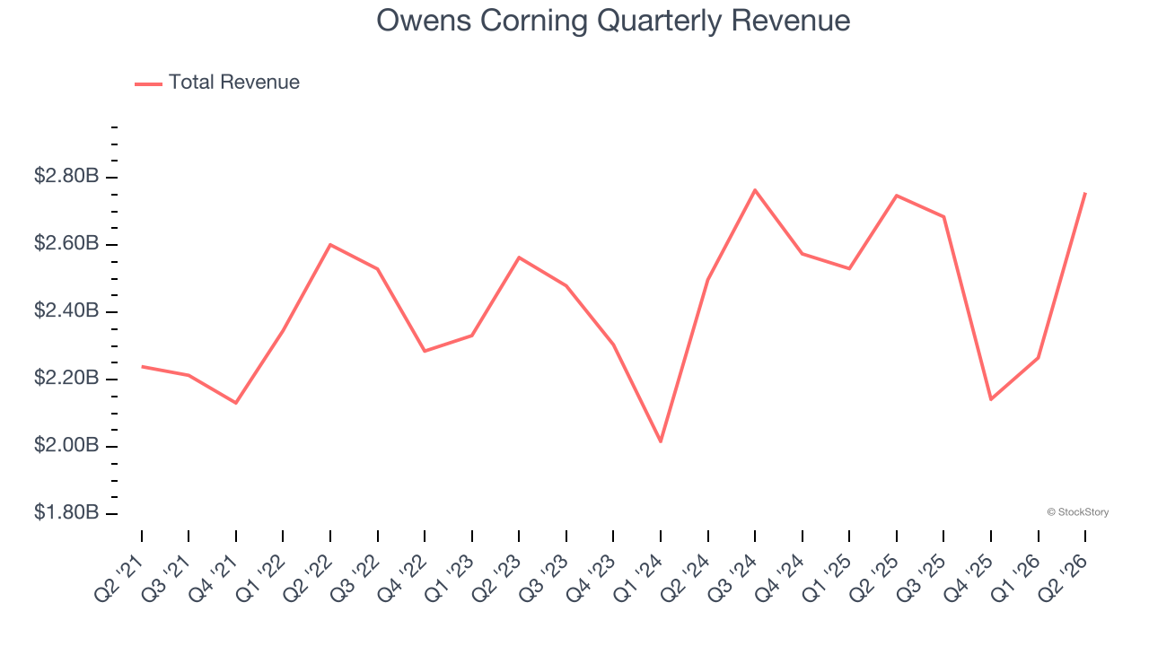 Owens Corning Quarterly Revenue