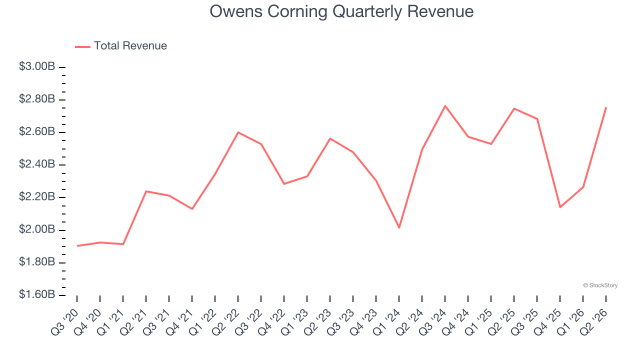Owens Corning Quarterly Revenue