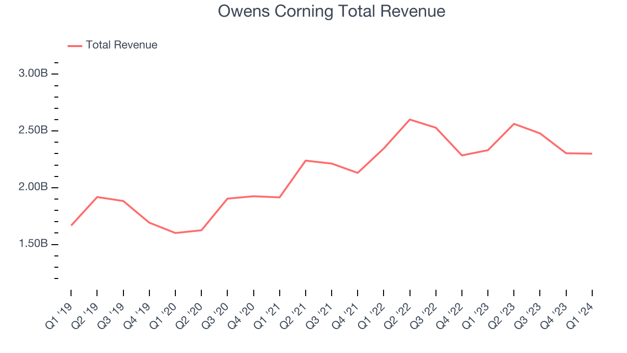 Owens Corning Total Revenue