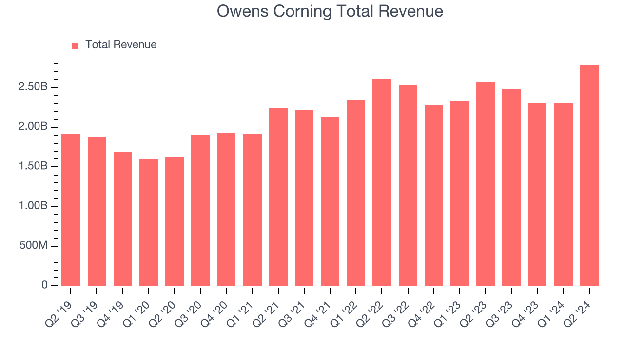 Owens Corning Total Revenue