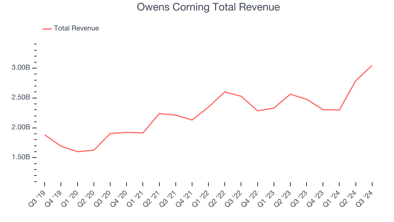 Owens Corning Total Revenue