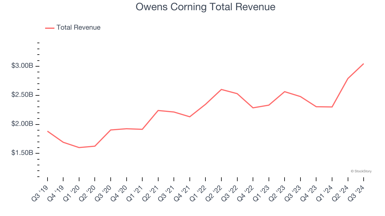 Owens Corning Total Revenue