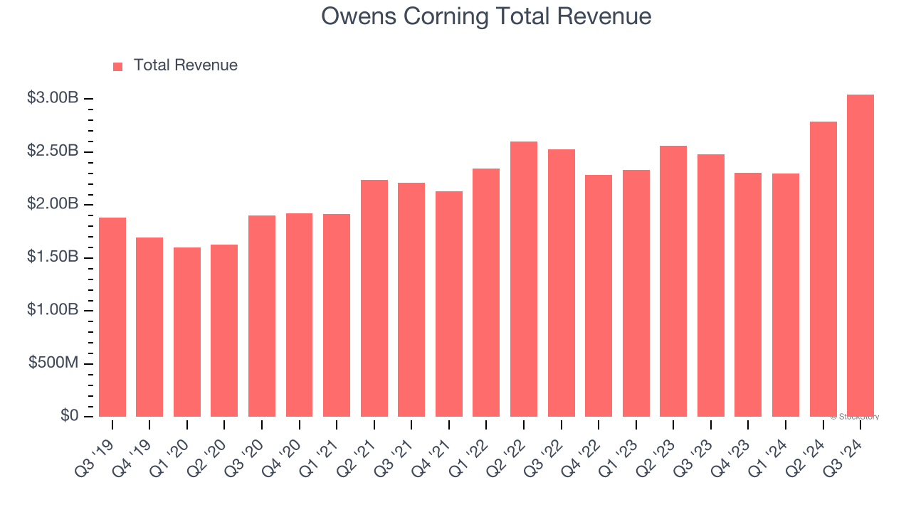 Owens Corning Total Revenue