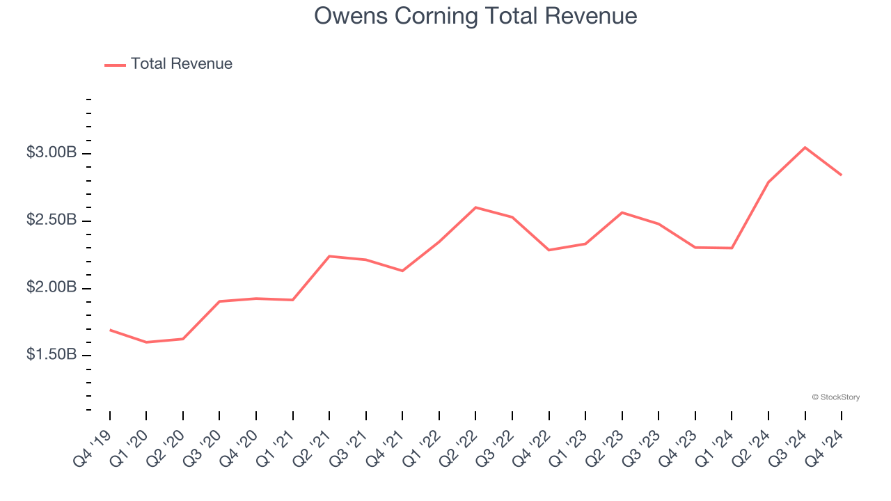 Owens Corning Total Revenue