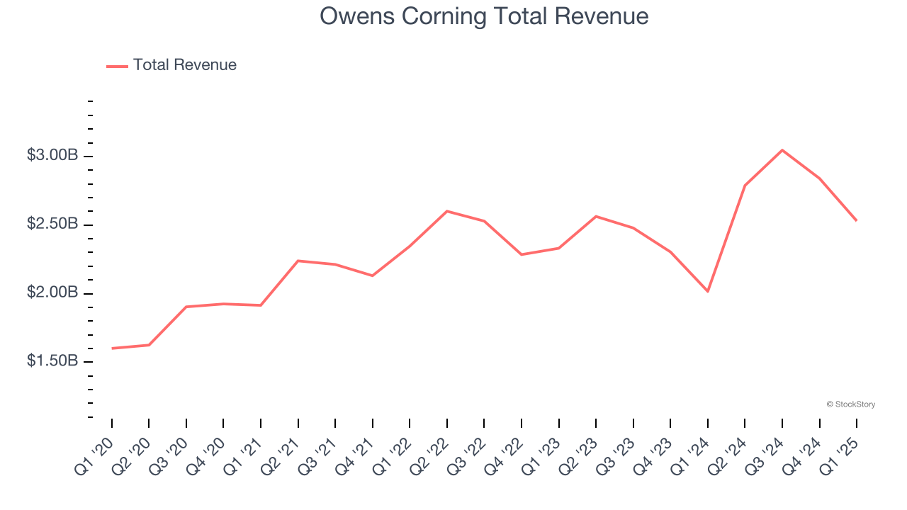 Owens Corning Total Revenue