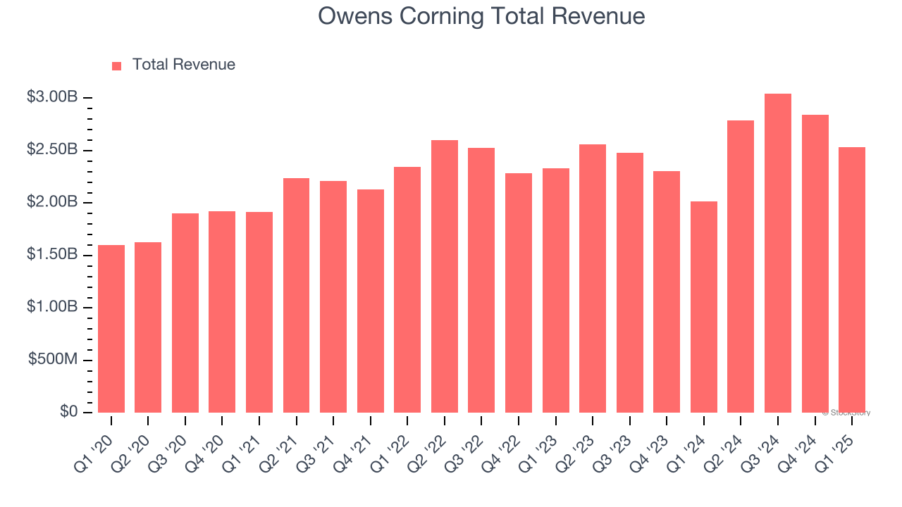 Owens Corning Total Revenue