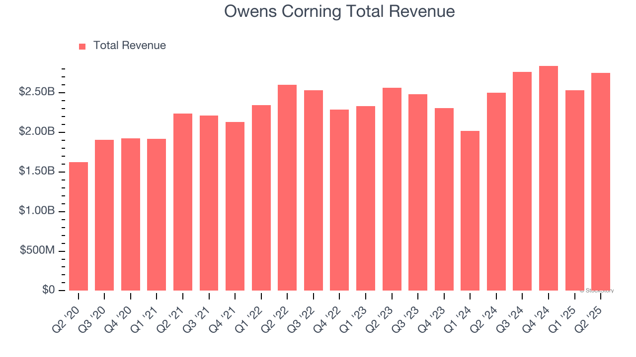 Owens Corning Total Revenue