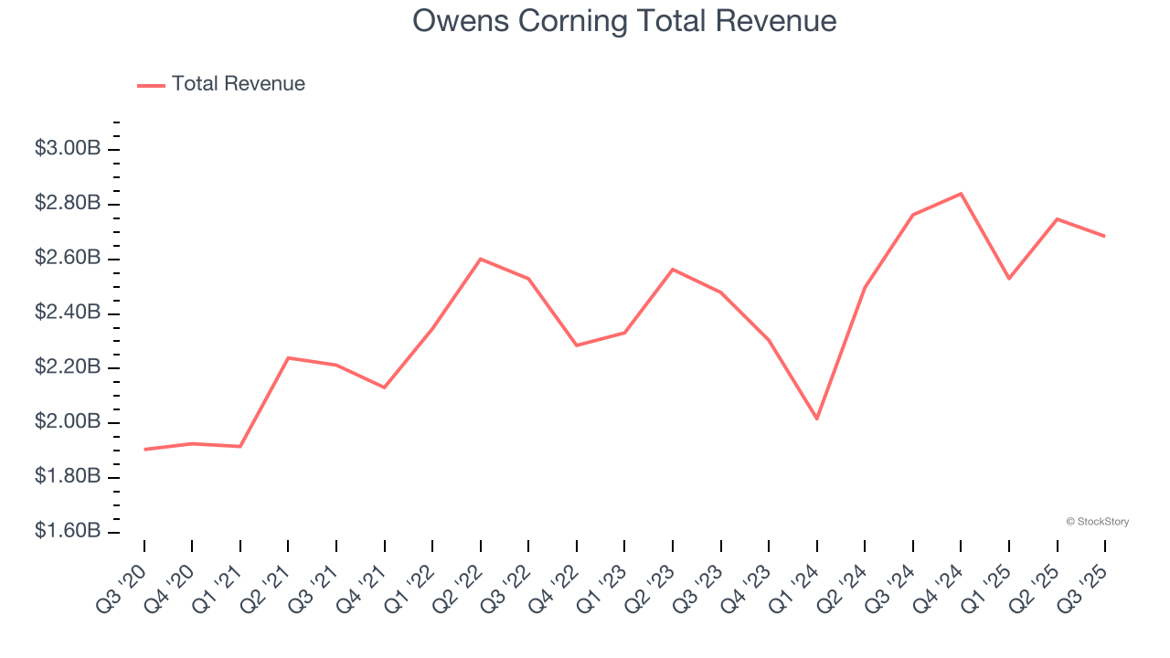 Owens Corning Total Revenue
