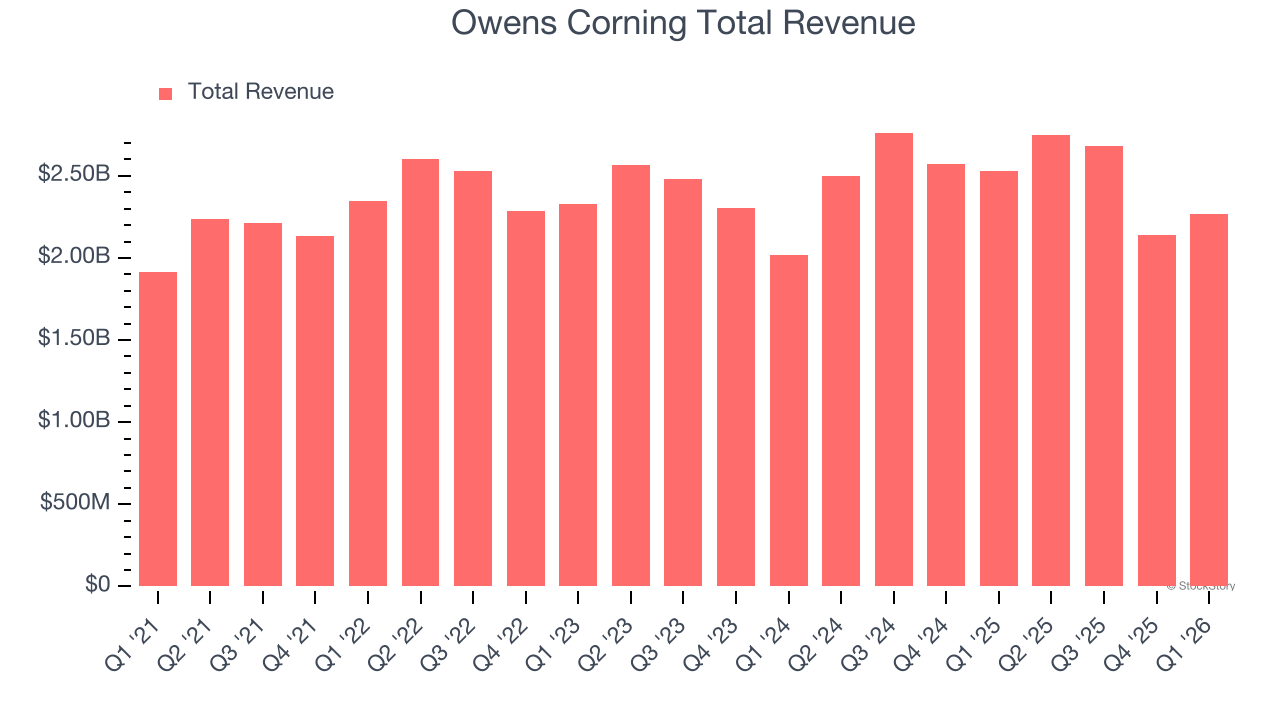 Owens Corning Total Revenue