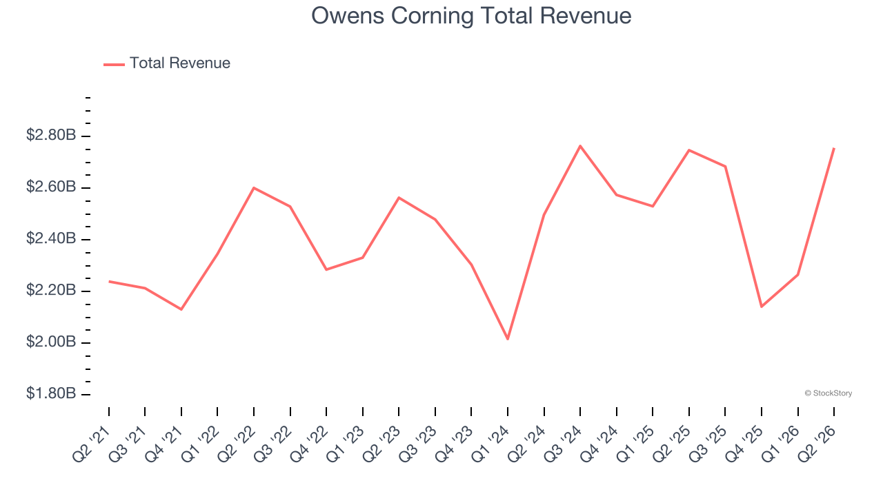 Owens Corning Total Revenue